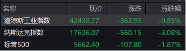 上阳网 滚动更新丨纳指跌幅扩大至3% 大型科技股普跌