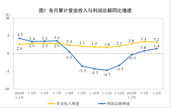 中联亿配 国家统计局：1-4月份全国规模以上工业企业实现利润总额21170.2亿元 同比增长1.4%