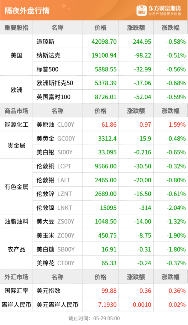 我要配资 东方财富期货早餐 5月29日 周四