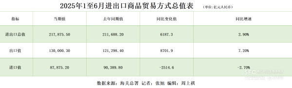 城中投资 21.79万亿规模创历史同期新高！中国外贸韧性闯关