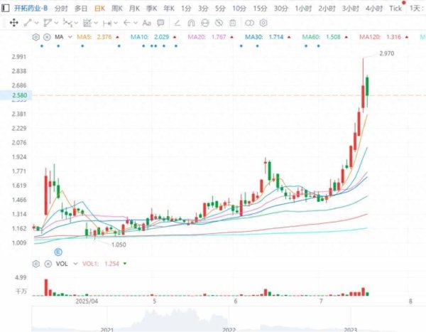 广发E配 踢出港股通后找到估值增长方向，选择美妆的开拓药业-B(09939)股价拉升超150%