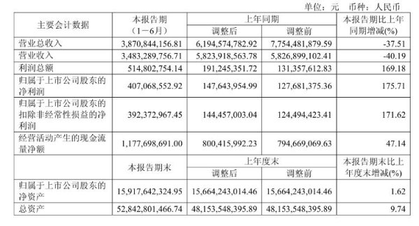景逸策略 海量财经｜年内多次人事变动 浙江东方上半年营收下降40%但净利润大增