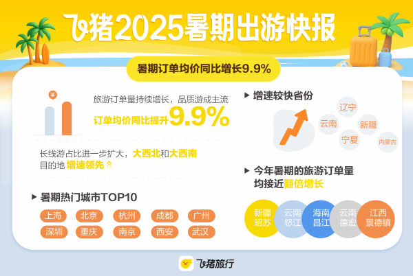 信通配资 要玩就玩得好一点！2025年暑期品质游趋势明显 订单均价同比增长9.9%
