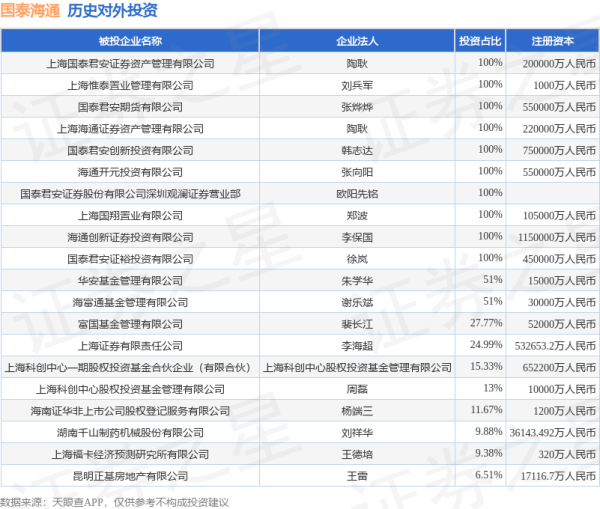 佳禾资本 国泰海通（601211.SH）新增一起对外投资，被投资公司为湖北京山轻工机械股份有限公司