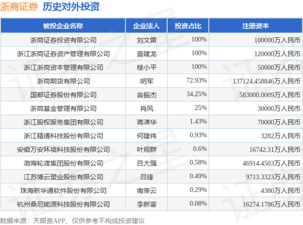 策略聚宝 浙商证券（601878.SH）新增一起对外投资，被投资公司为浙江精通科技股份有限公司